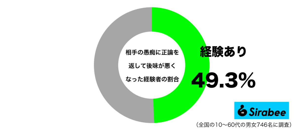 相手の愚痴を正論で返して、後味が悪くなった経験があるグラフ