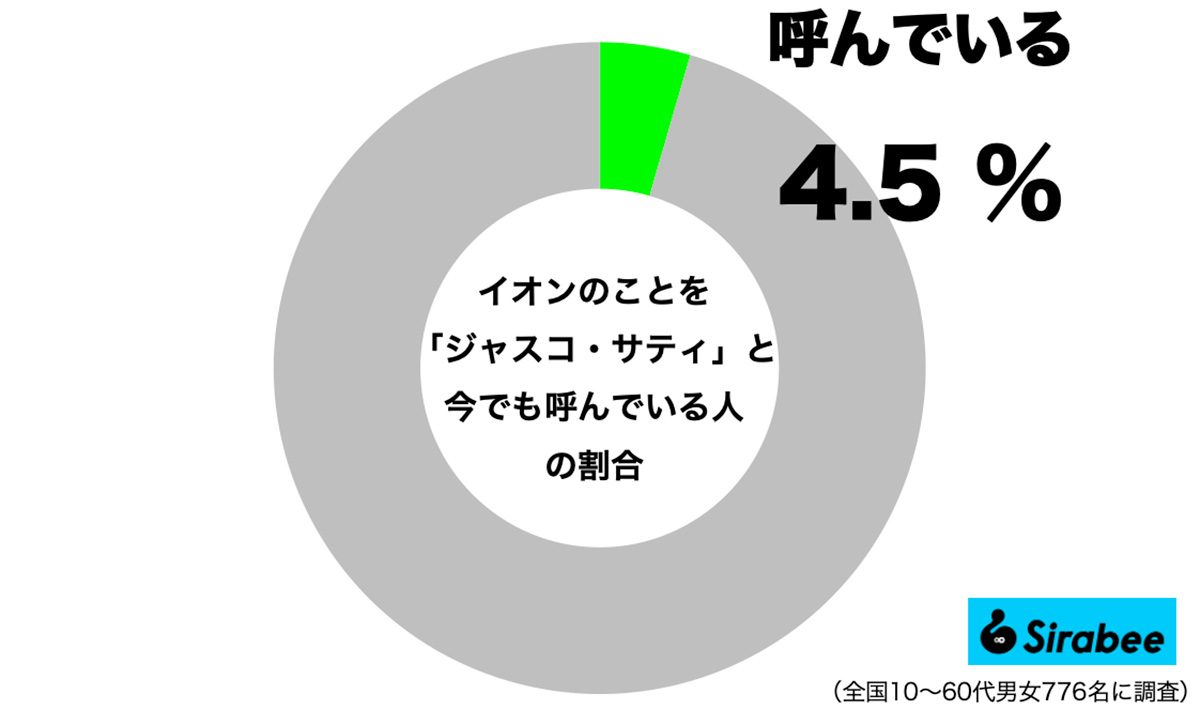 今でもイオンをジャスコ・サティと呼ぶ人の割合