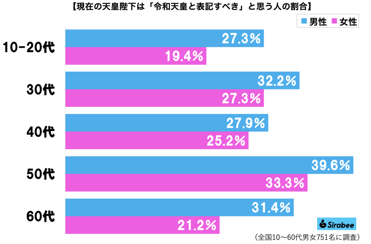 「令和天皇」グラフ