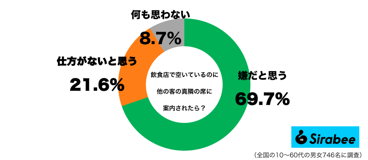 飲食店で空いているのに、他の客の真横に案内されたらどう思うグラフ