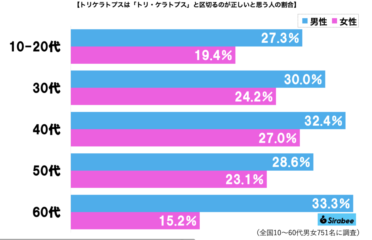 「トリケラトプス」グラフ