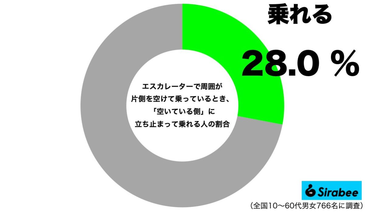 エスカレーターで空いた側に立つことができる？