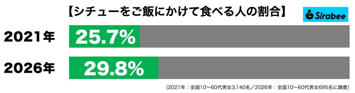 シチューをご飯にかけて食べる人の割合