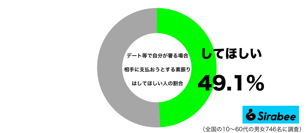 デート等で自分が奢る場合、相手には『支払おうとする素振り』はしてほしいと思うグラフ