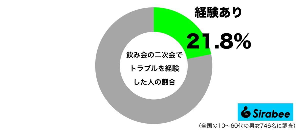 飲み会の2次回でトラブルグラフ
