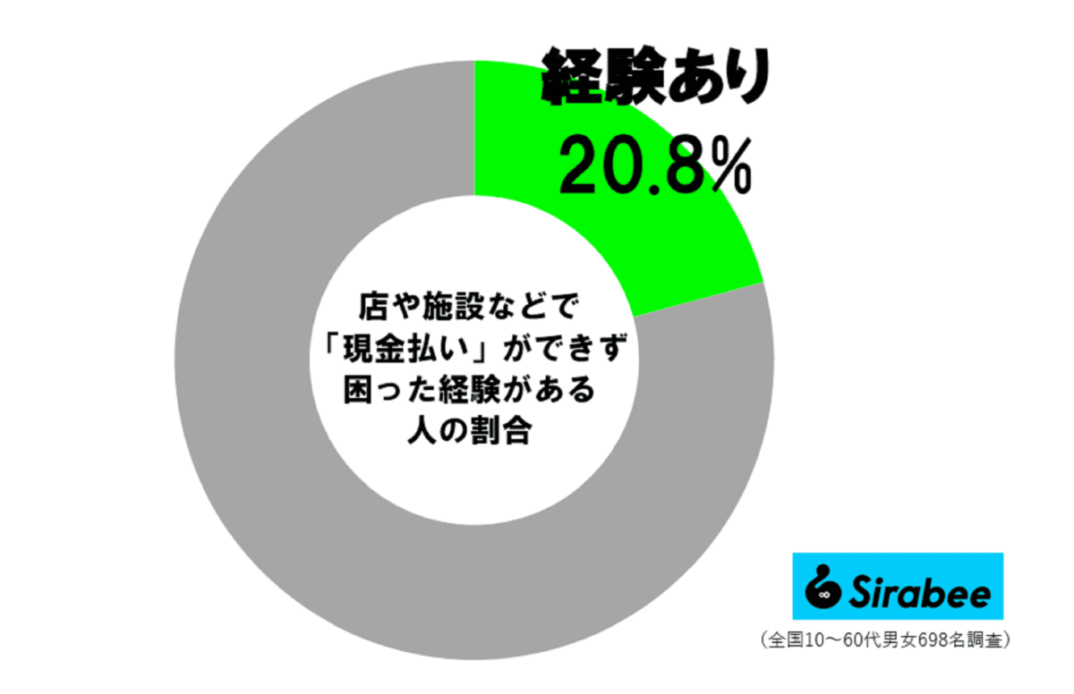現金払いができず困った人の割合