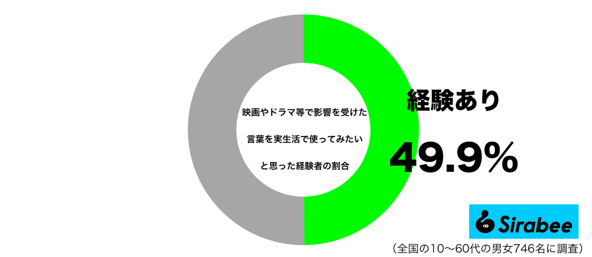 映画やドラマ等で影響を受けた言葉(セリフ)を、実生活で使ってみたいと思った経験があるグラフ