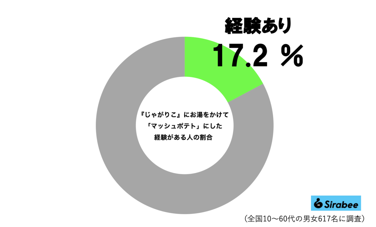 『じゃがりこ』マッシュポテト「作ったことある」グラフ