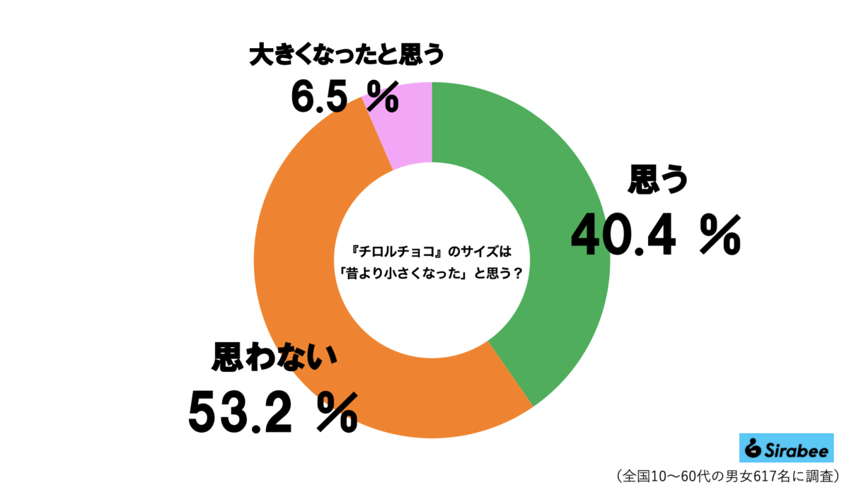 チロルチョコのサイズグラフ
