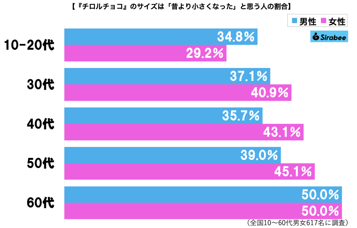 チロルチョコのサイズグラフ