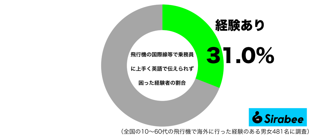 飛行機の国際線等で乗務員の上手く英語で伝えられず困った経験があるグラフ