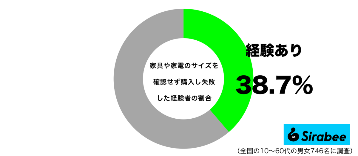 家具や家電のサイズを確認せずに購入し、失敗した経験があるグラフ