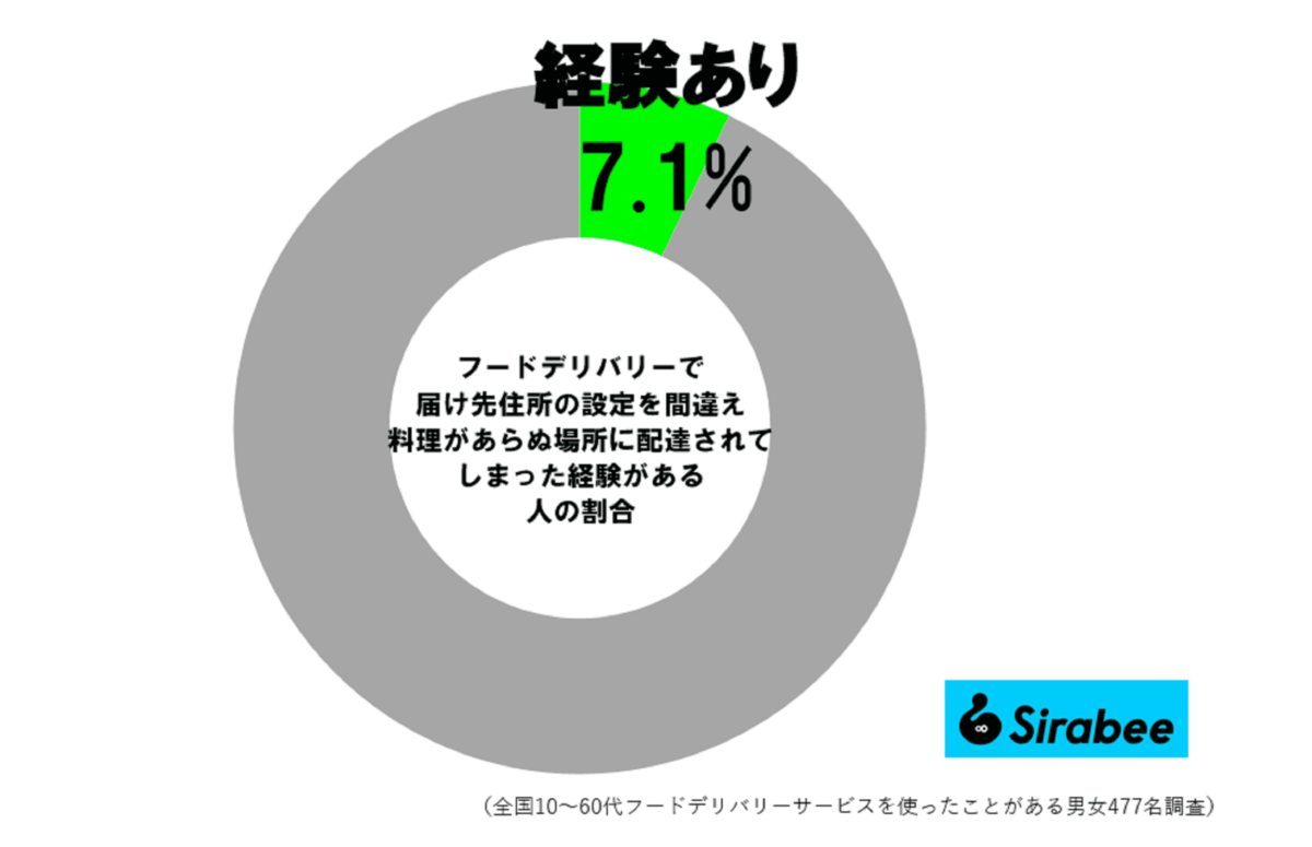 デリバリーの住所設定を誤った経験者の割合