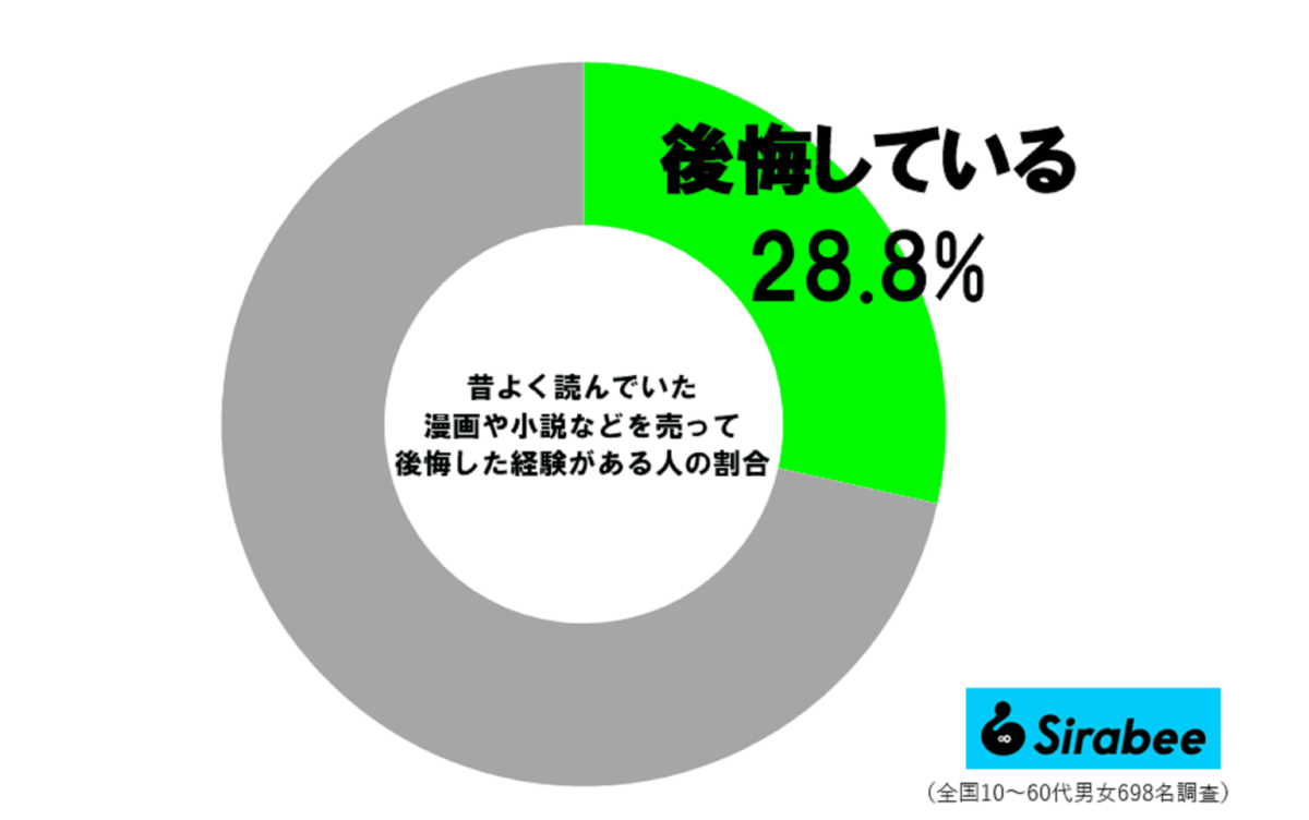 マンガ本を売って後悔している人の割合
