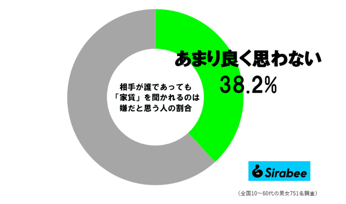 家賃を聞かれるのは嫌だと思う人の割合