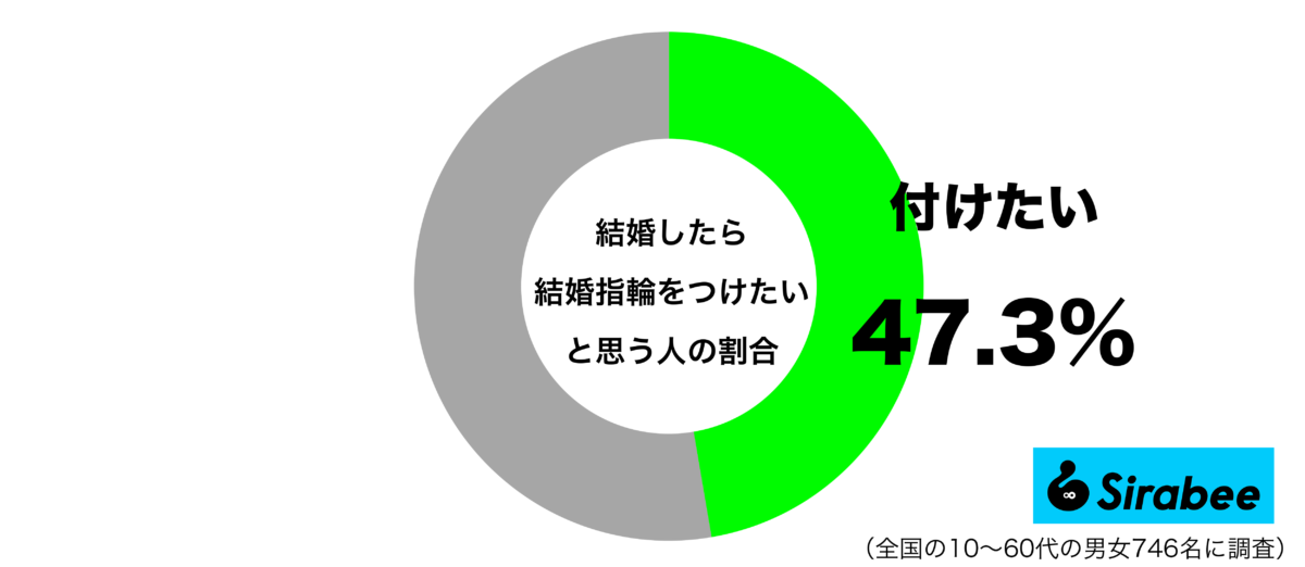 結婚したら結婚指輪をつけたいグラフ