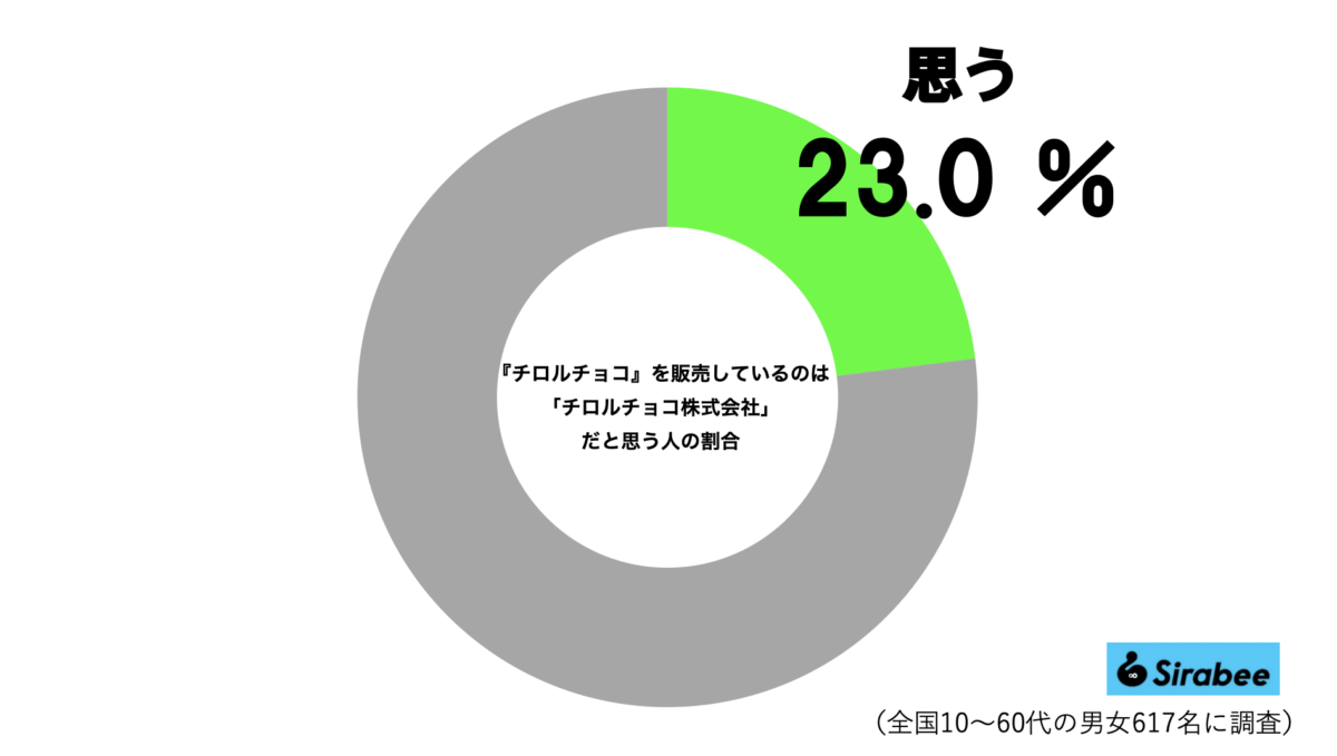 チロルチョコの社名グラフ