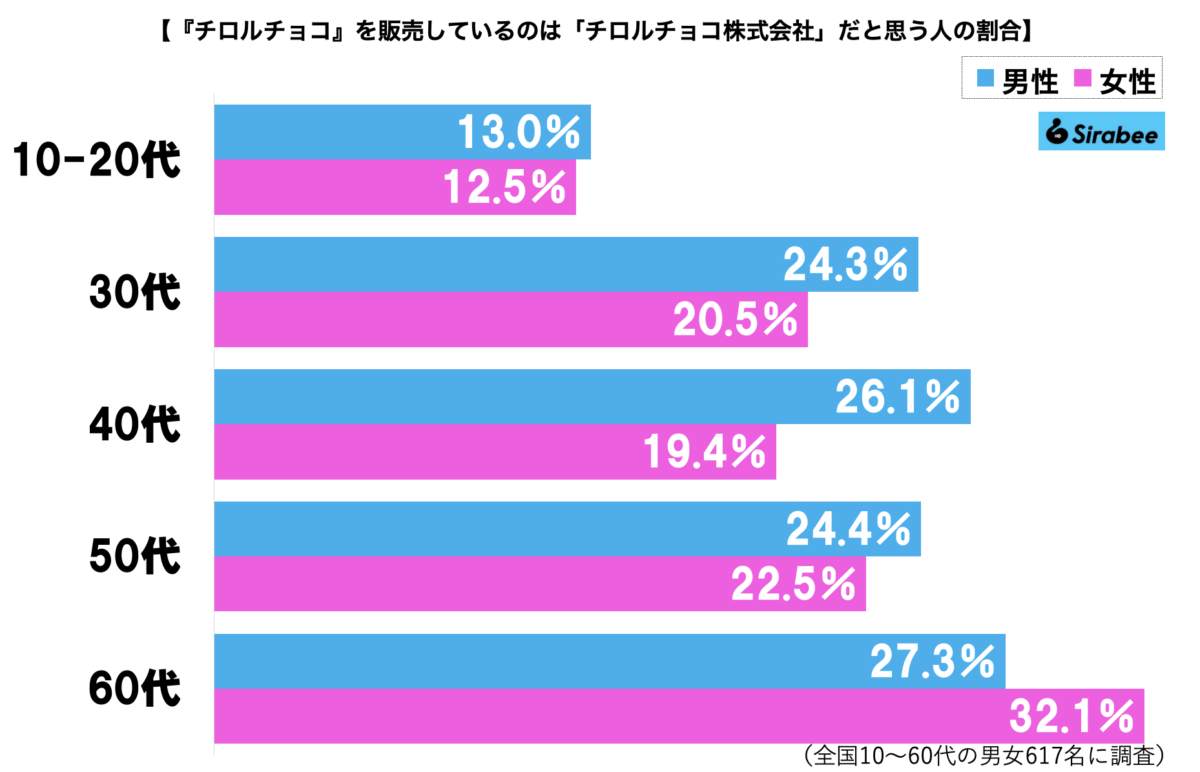 チロルチョコの社名グラフ