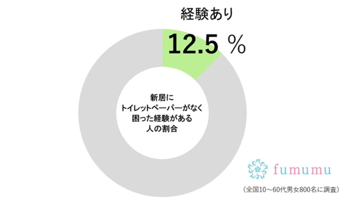 fumumu調査グラフ