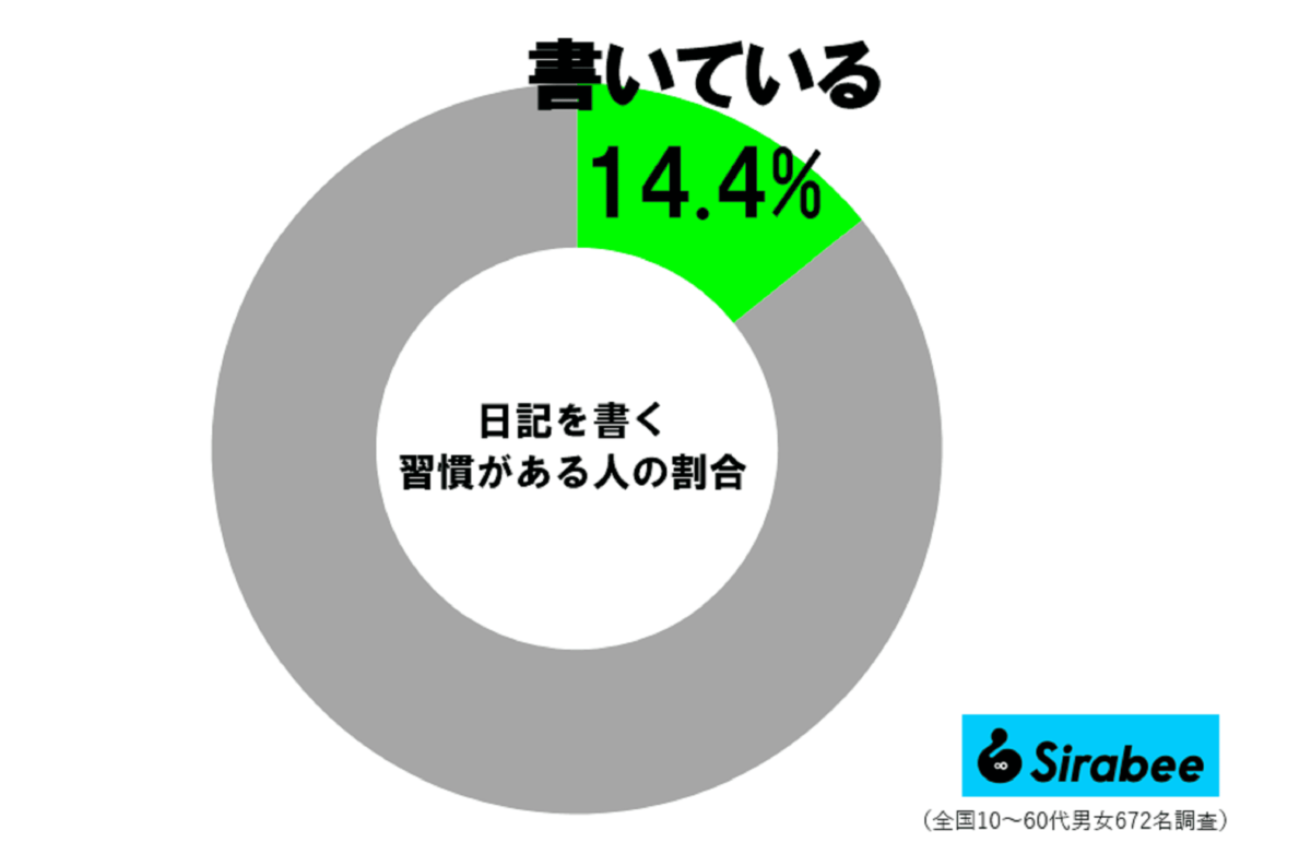 日記を書く習慣のある人の割合