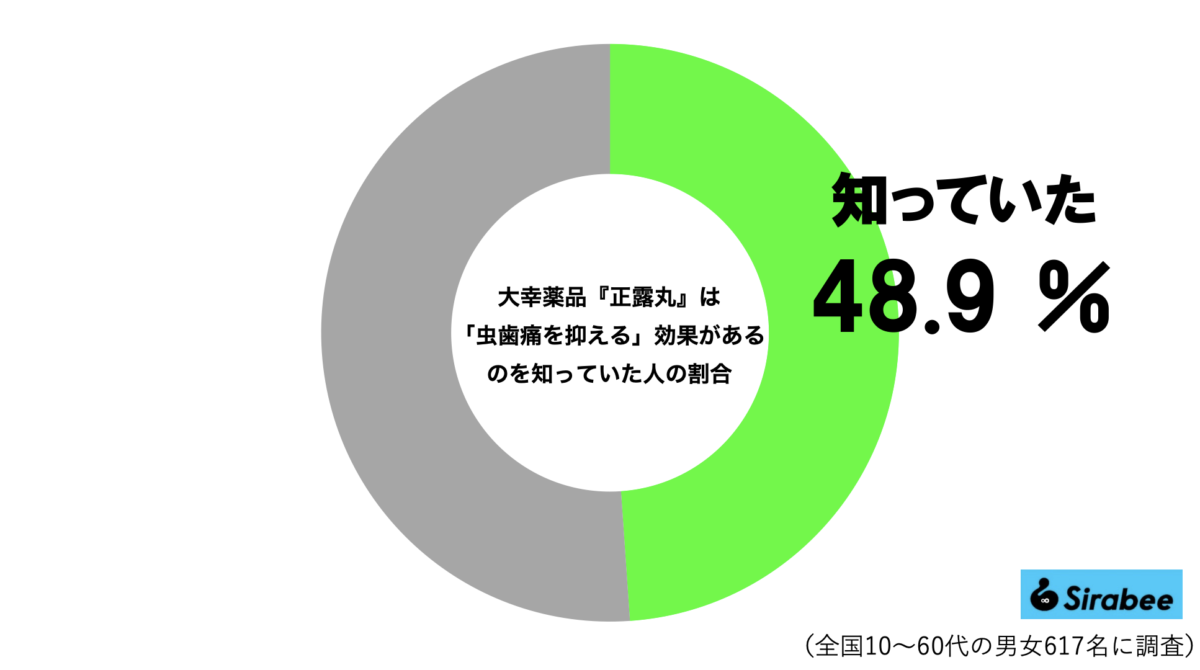 「正露丸の効果」グラフ