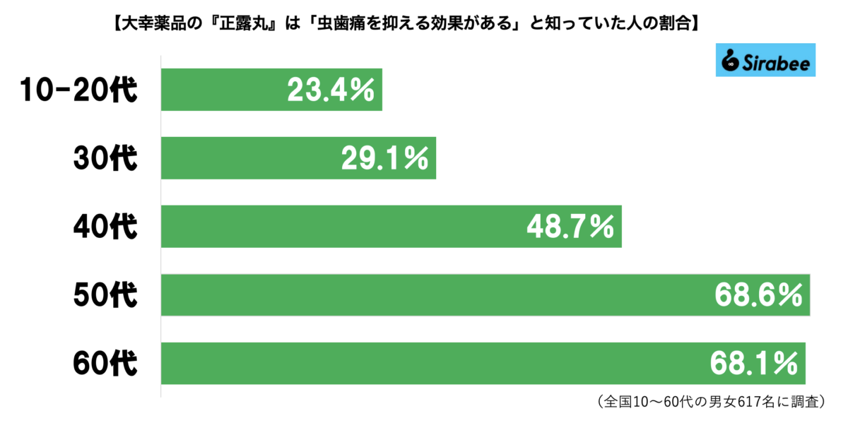 「正露丸の効果」グラフ
