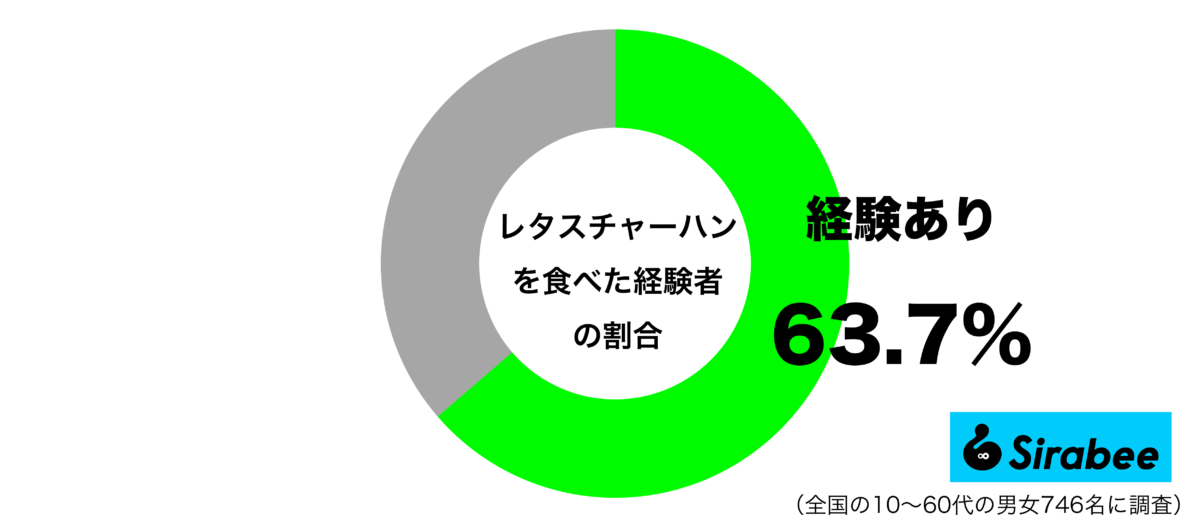 レタスチャーハンを食べた経験があるグラフ
