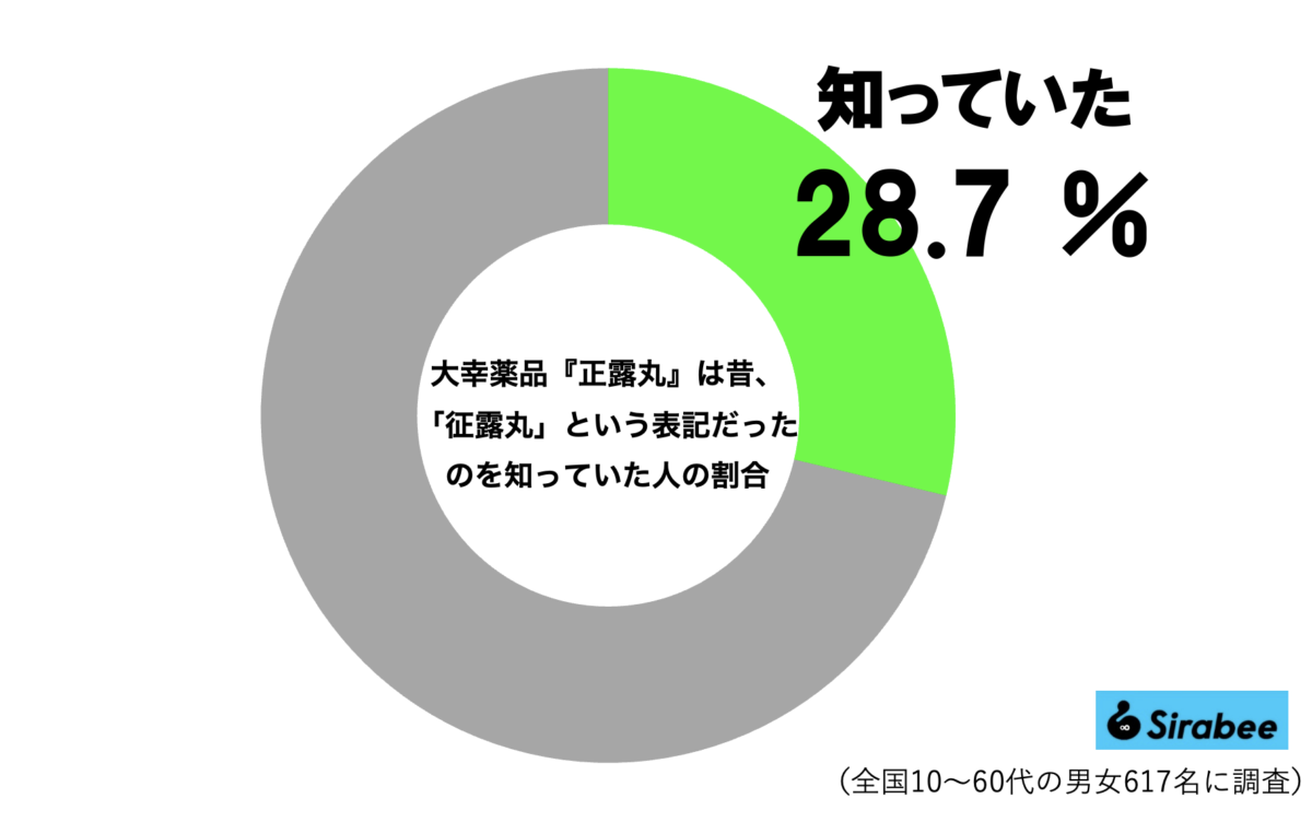 「征露丸」グラフ