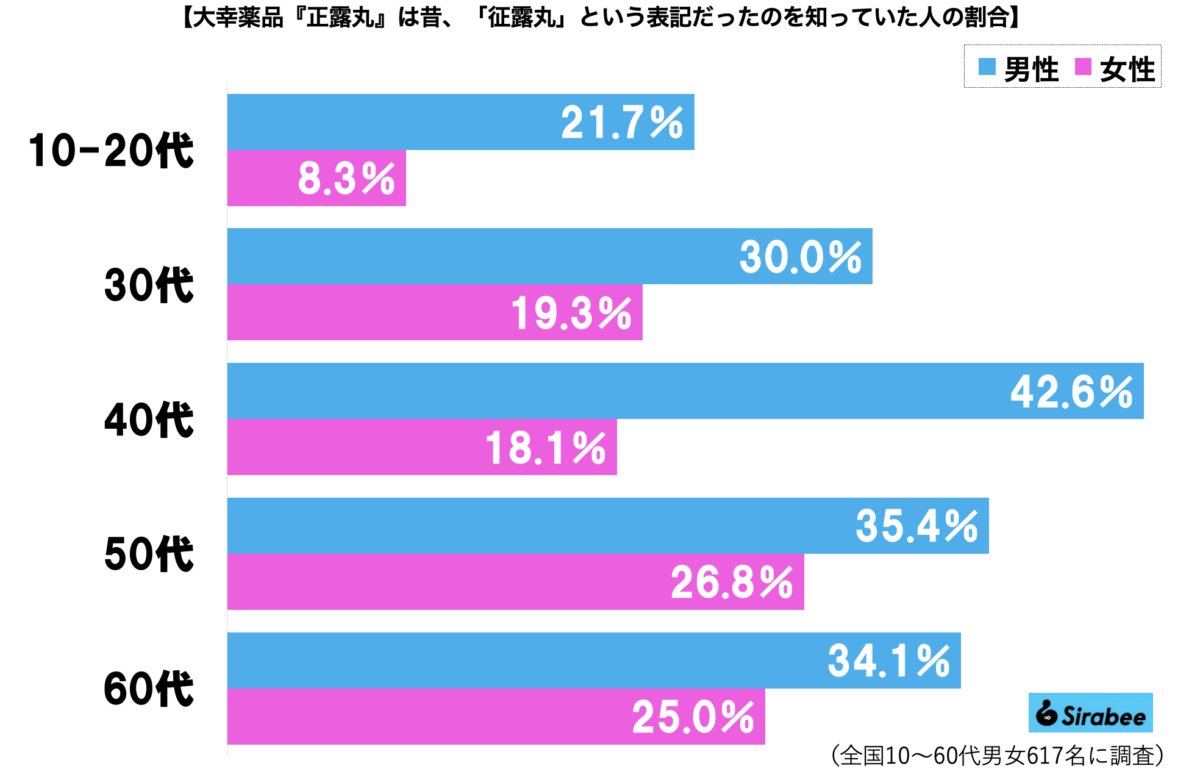 「征露丸」グラフ