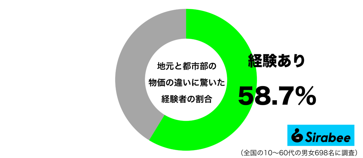 地元と都市部の物価の違い驚いた経験があるグラフ