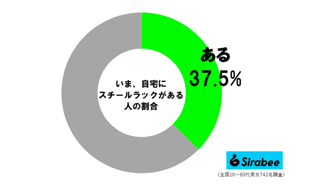 自宅にスチールラックがある人の割合