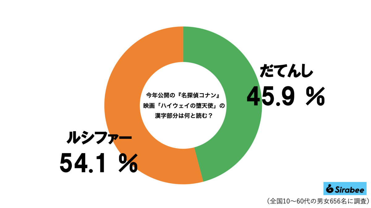 「ハイウェイの堕天使」読み方グラフ