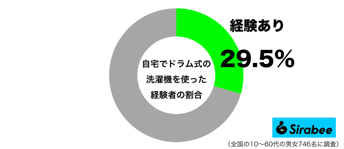 自宅でドラム式の洗濯機を使った経験があるグラフ