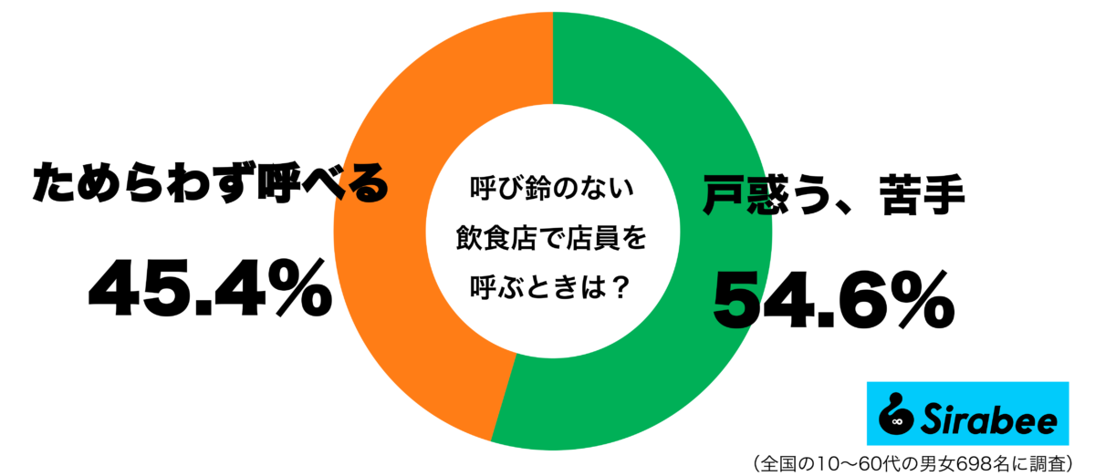 呼び鈴のない飲食店で店員を呼ぶときグラフ