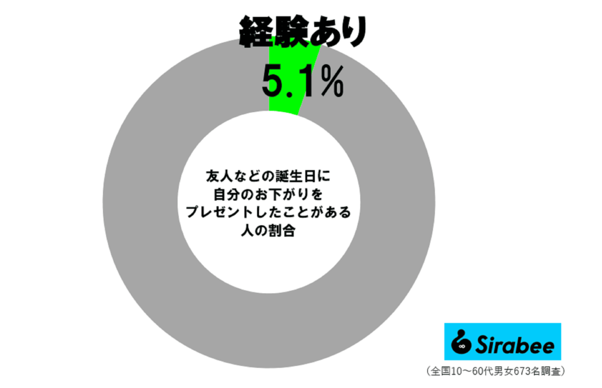 お下がりをプレゼントした経験