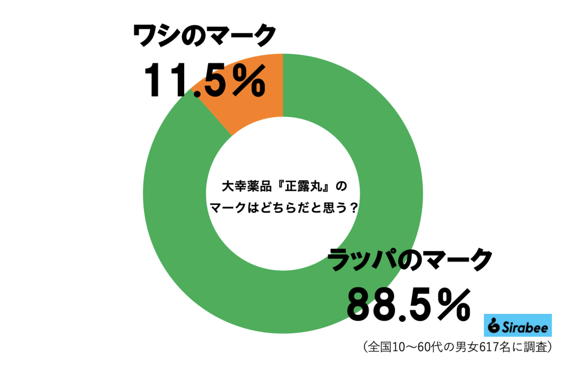 「ラッパのマークの正露丸」グラフ