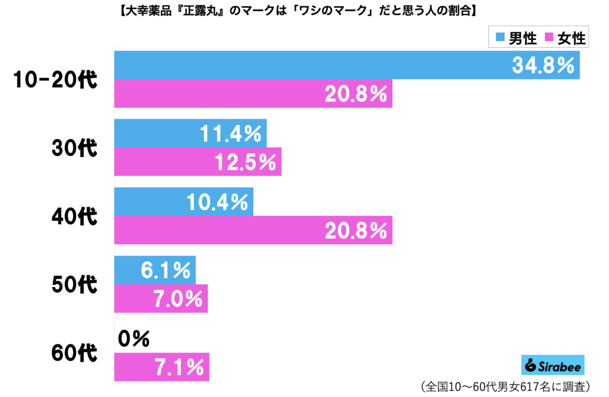 「ラッパのマークの正露丸」グラフ