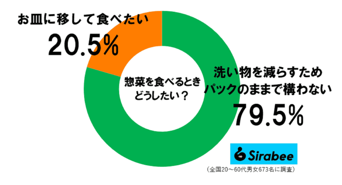 惣菜は皿に盛り直すか調査