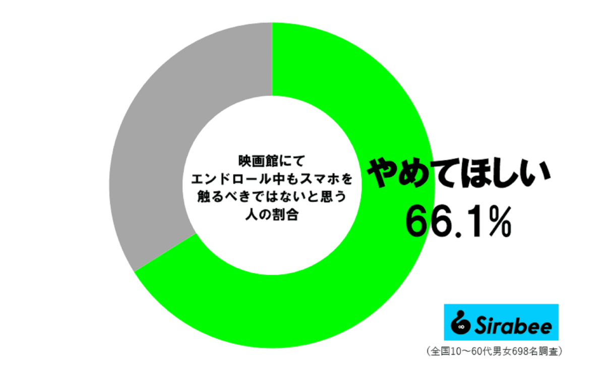 エンドロール中のスマホ操作調査