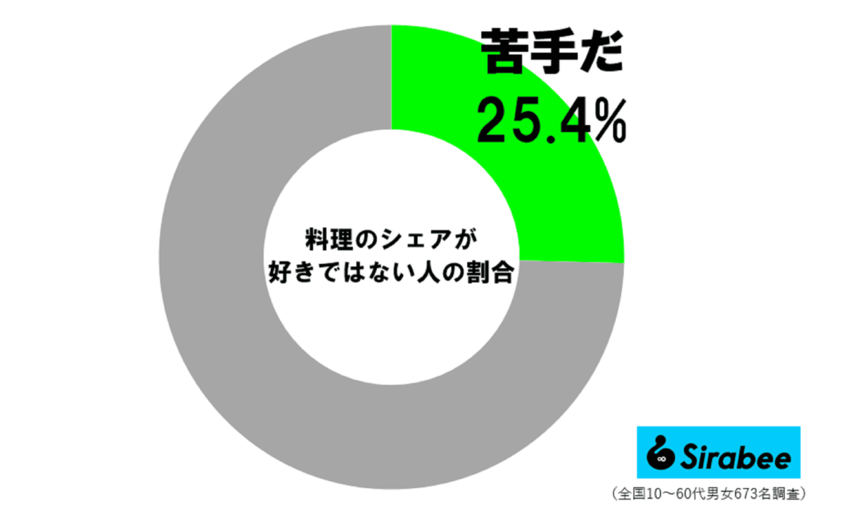 料理のシェアが苦手な人の割合