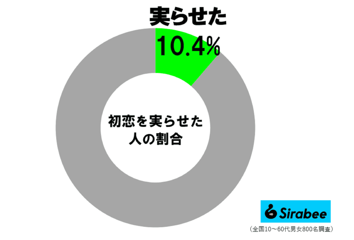 初恋が実った人の割合