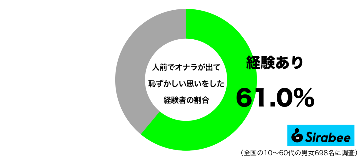 人前でオナラが出て恥ずかしい思いをした経験があるグラフ