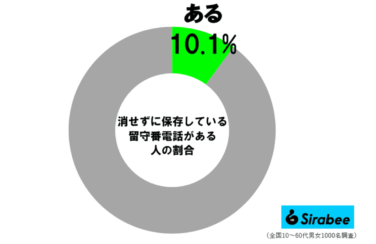 消せない留守電調査