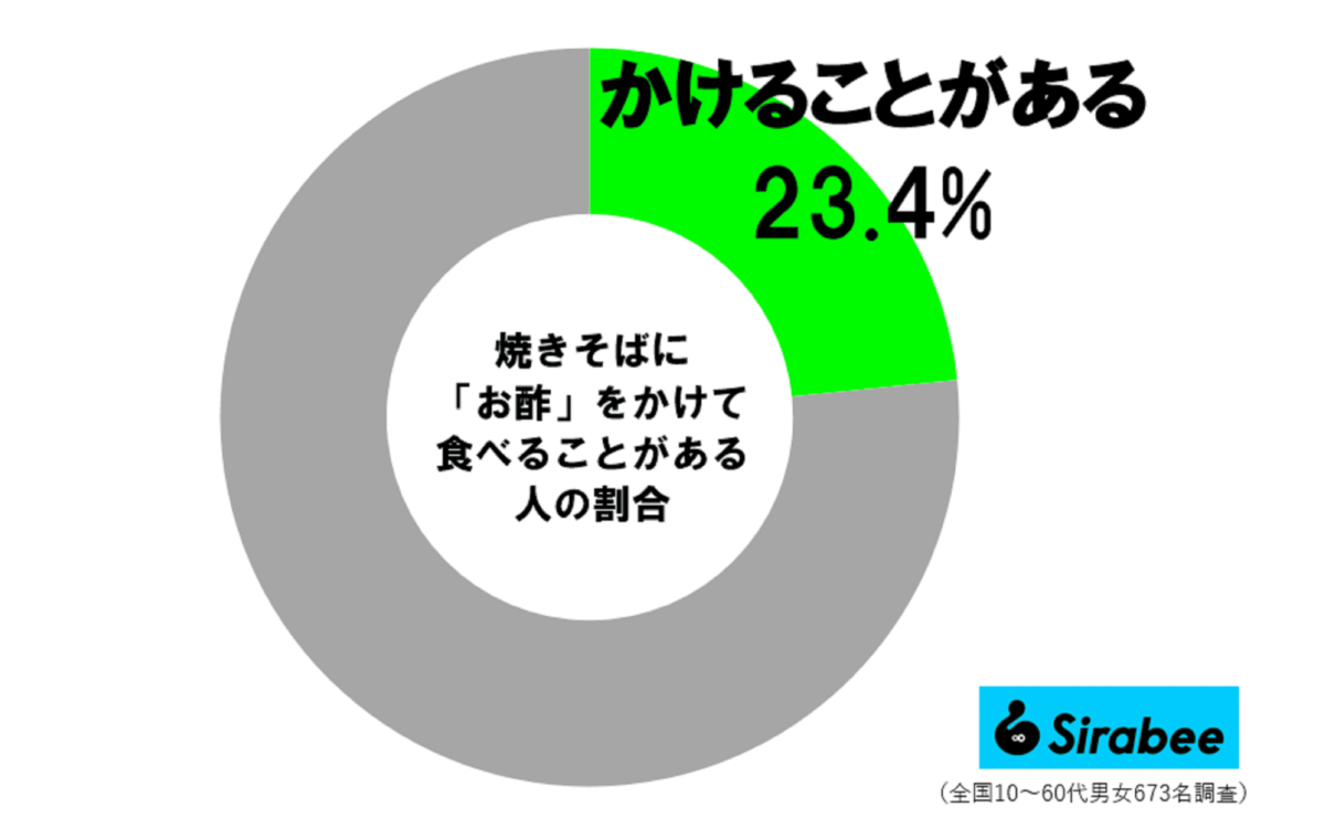 焼きそばに「お酢」かける人の割合