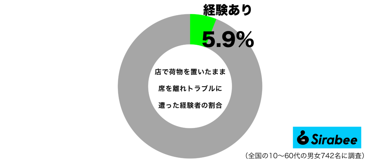 店で荷物を置いたまま席を離れ、「物を盗られる」などトラブルに遭った経験グラフ