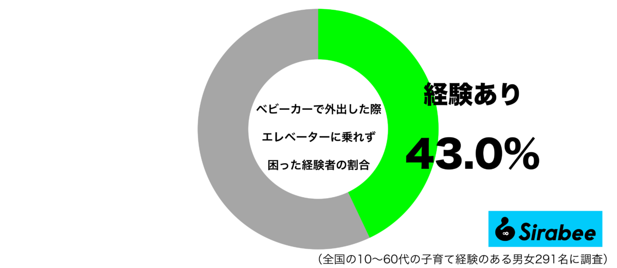 ベビーカーで外出した際、エレベーターになかなか乗れず困った経験グラフ