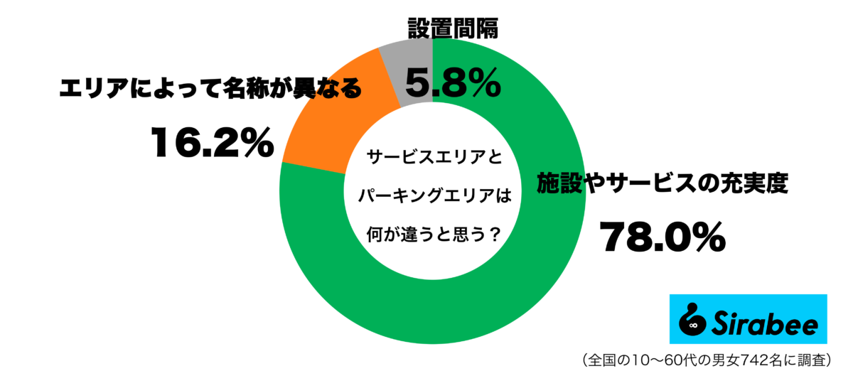 サービスエリアとパーキングエリアは何が違うと思うグラフ