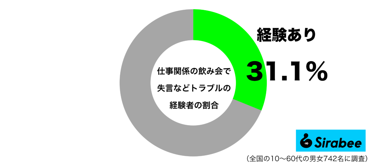 仕事関係の飲み会で失言などのトラブルを経験したことがあるグラフ