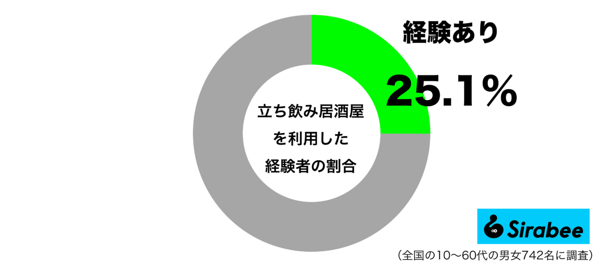 立ち飲み居酒屋を利用した経験があるグラフ