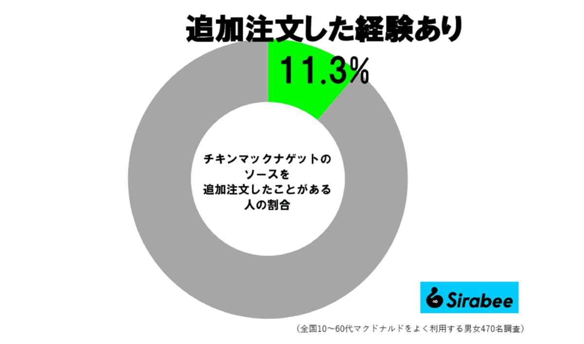 ナゲットソース追加購入経験者の割合